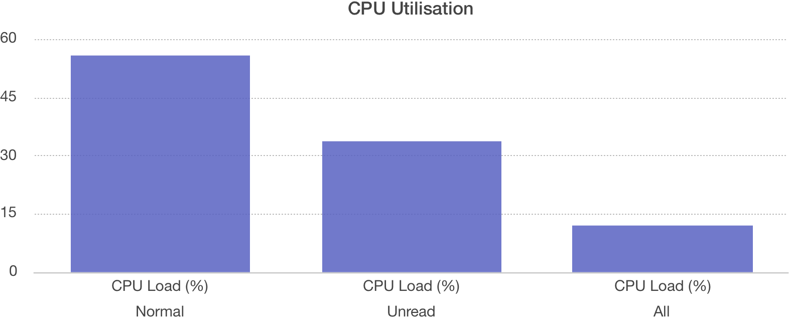 CPU consumption across Normal, Stripped Unread and All Stripped datasets. 