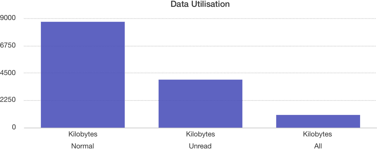 Data consumption across normal, stripped unread and all stripped datasets. 