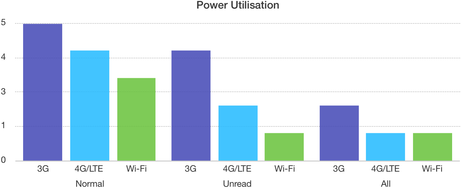 Power conspumption over 3G, LTE and Wi-Fi across the Normal, stripped Unread and all stripped datasets. 